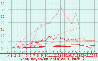 Courbe de la force du vent pour Clermont de l