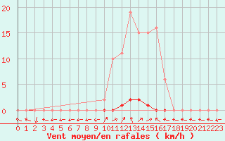 Courbe de la force du vent pour Grardmer (88)