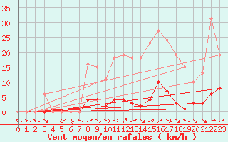 Courbe de la force du vent pour Sermange-Erzange (57)