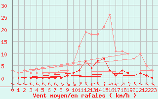 Courbe de la force du vent pour Saint-Paul-lez-Durance (13)