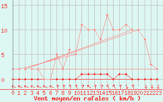 Courbe de la force du vent pour Xonrupt-Longemer (88)