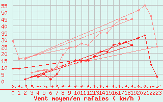 Courbe de la force du vent pour Sariena, Depsito agua