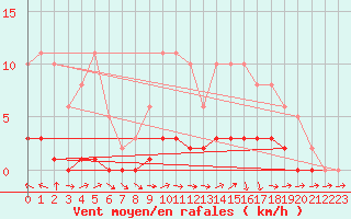 Courbe de la force du vent pour Lagarrigue (81)