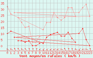 Courbe de la force du vent pour Pomrols (34)