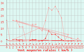 Courbe de la force du vent pour Berson (33)