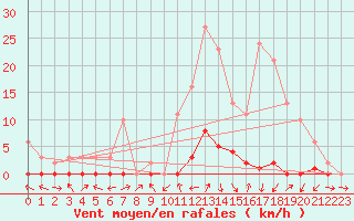 Courbe de la force du vent pour Douelle (46)
