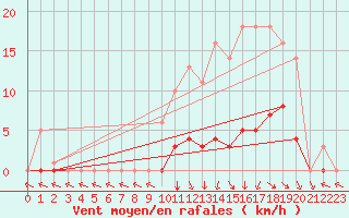 Courbe de la force du vent pour Recoubeau (26)