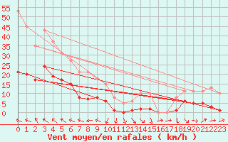 Courbe de la force du vent pour Montredon des Corbires (11)