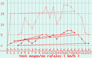 Courbe de la force du vent pour Champagne-sur-Seine (77)