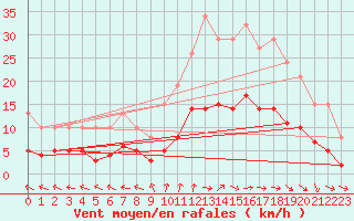 Courbe de la force du vent pour Valleroy (54)