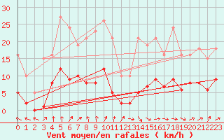 Courbe de la force du vent pour Coulommes-et-Marqueny (08)