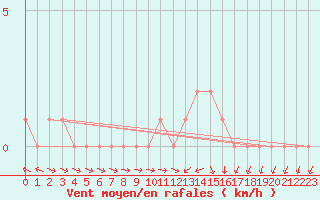 Courbe de la force du vent pour Gap-Sud (05)