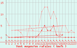 Courbe de la force du vent pour Lhospitalet (46)