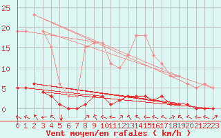 Courbe de la force du vent pour Lasfaillades (81)