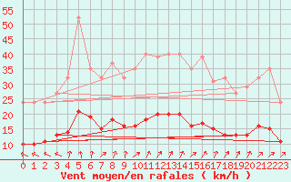 Courbe de la force du vent pour Kernascleden (56)