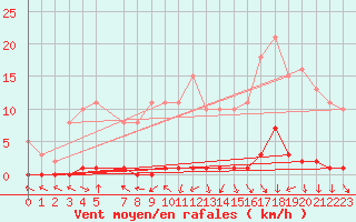 Courbe de la force du vent pour Herbault (41)
