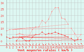 Courbe de la force du vent pour Montalbn