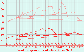 Courbe de la force du vent pour Pertuis - Le Farigoulier (84)