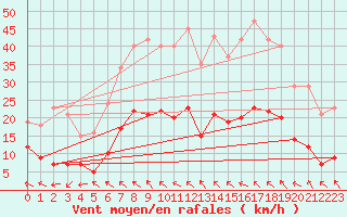 Courbe de la force du vent pour Castres-Nord (81)