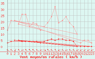 Courbe de la force du vent pour Sanary-sur-Mer (83)