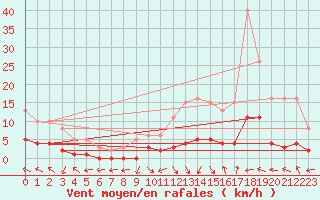 Courbe de la force du vent pour Lagarrigue (81)