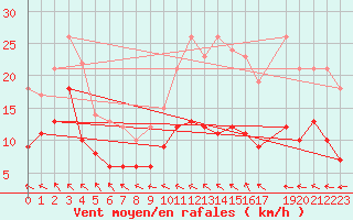 Courbe de la force du vent pour Mont-Rigi (Be)