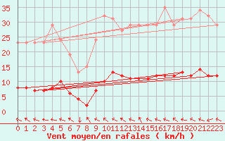 Courbe de la force du vent pour Pertuis - Le Farigoulier (84)