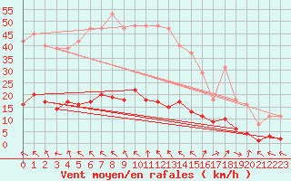 Courbe de la force du vent pour Anglars St-Flix(12)