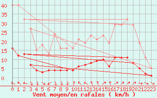 Courbe de la force du vent pour Cavalaire-sur-Mer (83)