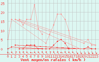 Courbe de la force du vent pour Saint-Antonin-du-Var (83)