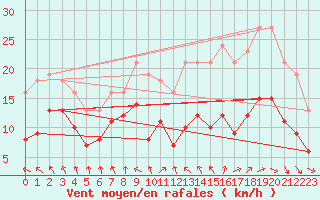 Courbe de la force du vent pour Bonnecombe - Les Salces (48)
