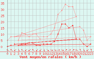 Courbe de la force du vent pour Eygliers (05)