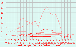 Courbe de la force du vent pour Thoiras (30)