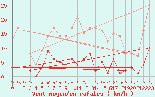 Courbe de la force du vent pour Madrid / Retiro (Esp)