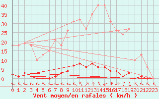 Courbe de la force du vent pour Les Pennes-Mirabeau (13)