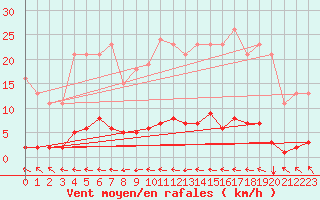 Courbe de la force du vent pour Guret (23)