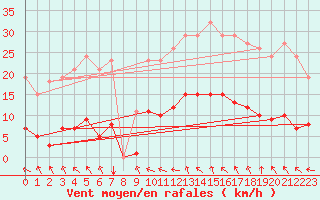 Courbe de la force du vent pour Vias (34)