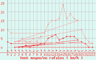 Courbe de la force du vent pour Dounoux (88)