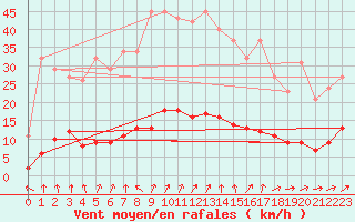 Courbe de la force du vent pour Almenches (61)