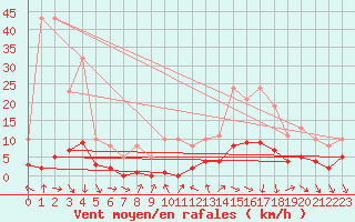 Courbe de la force du vent pour Als (30)