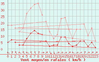 Courbe de la force du vent pour Anglars St-Flix(12)