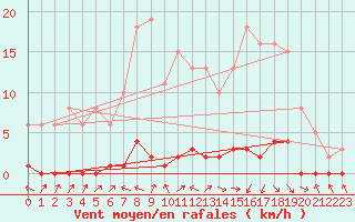 Courbe de la force du vent pour Challes-les-Eaux (73)