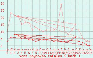 Courbe de la force du vent pour Dounoux (88)