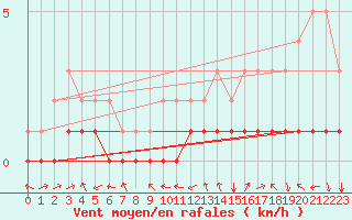 Courbe de la force du vent pour Fort-Mahon Plage (80)