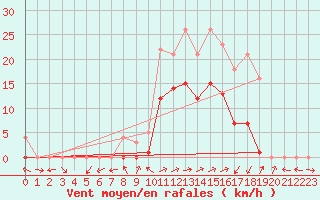 Courbe de la force du vent pour Benasque