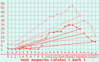 Courbe de la force du vent pour Montredon des Corbires (11)