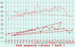 Courbe de la force du vent pour Gurande (44)