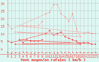 Courbe de la force du vent pour Gurande (44)