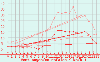 Courbe de la force du vent pour Mions (69)