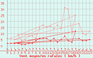 Courbe de la force du vent pour Tudela